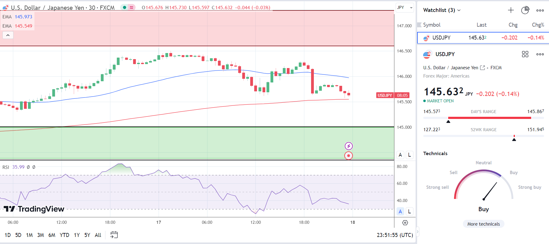 USD/JPY responds to Japan inflation numbers.