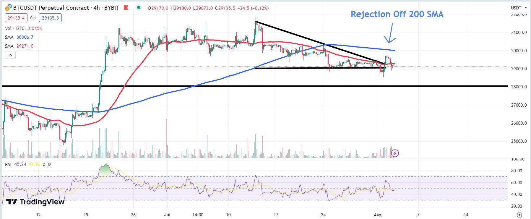 Chart depicting the BTC price.