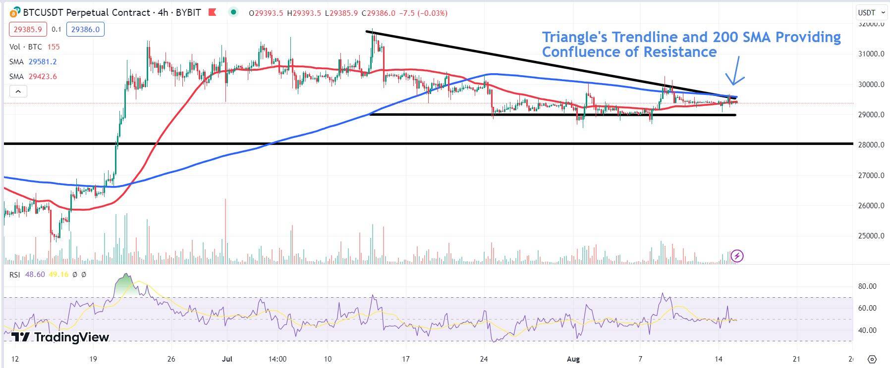 Chart depicting the BTC price.