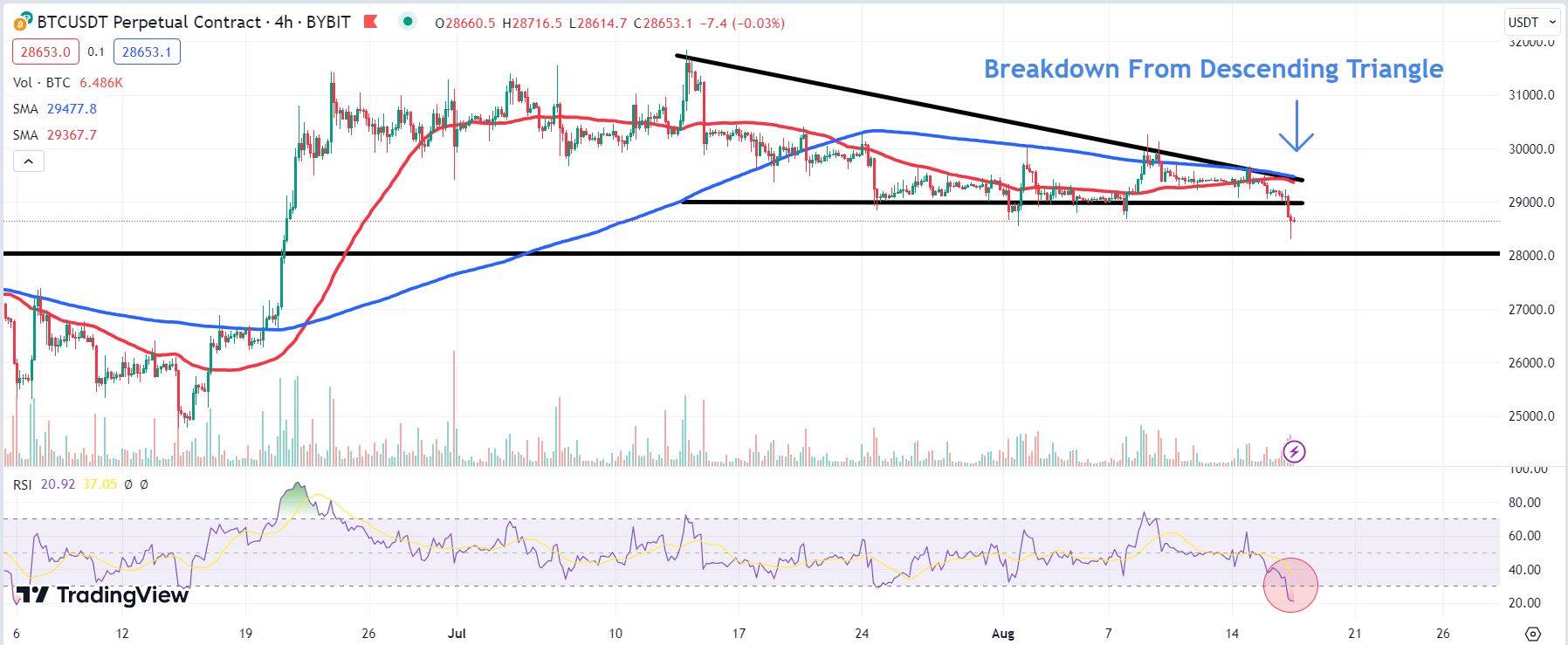 Chart depicting the price of BTC.