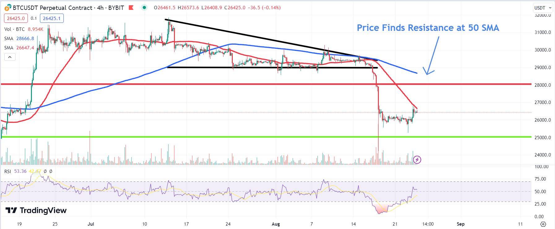 Chart depicting the BTC price.