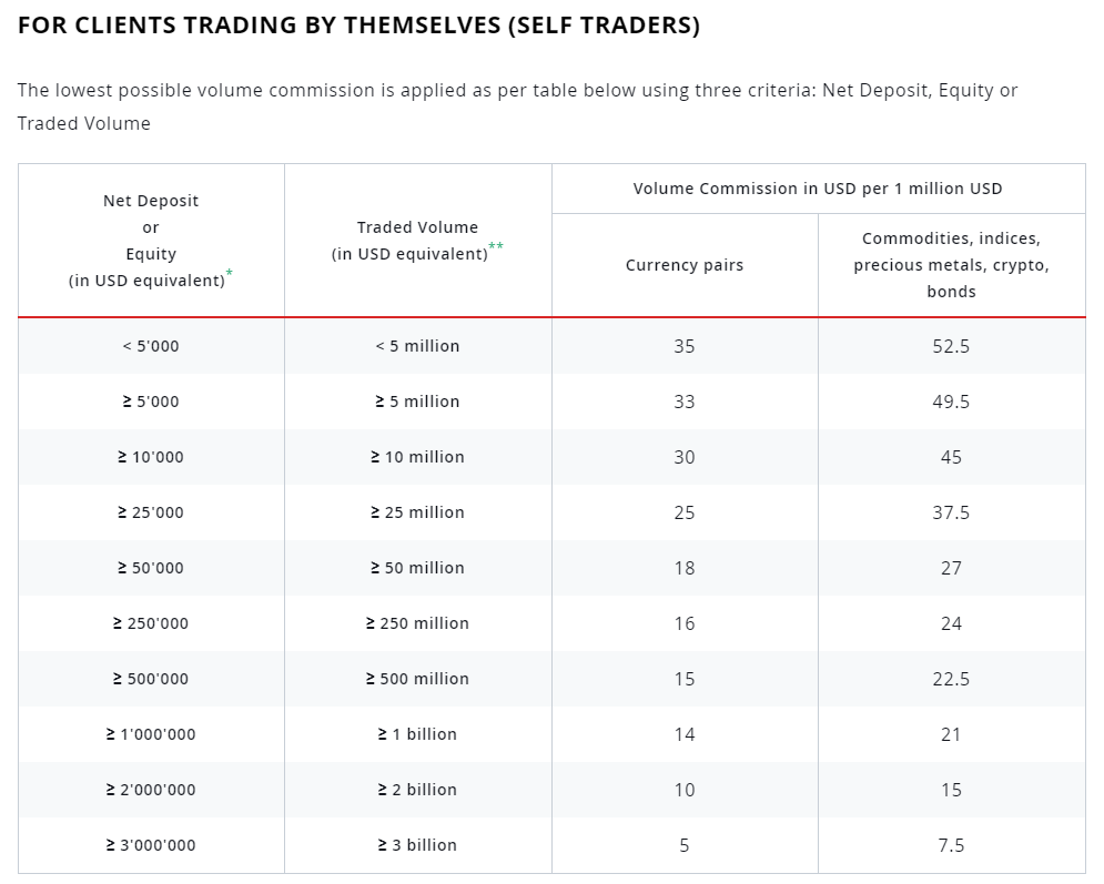 Dukascopy’s trading commissions
