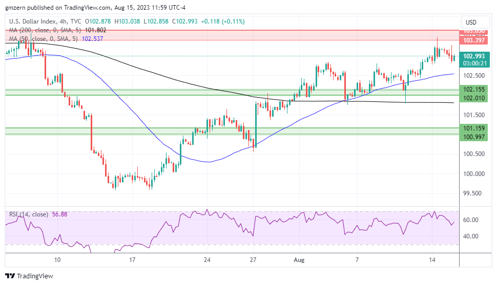 DXY