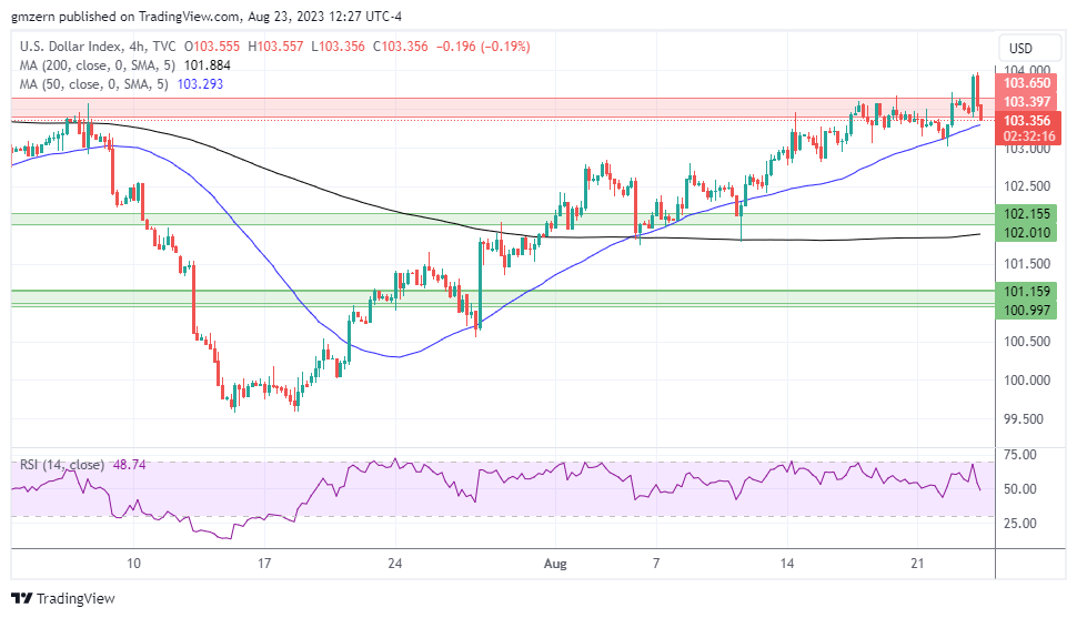 DXY