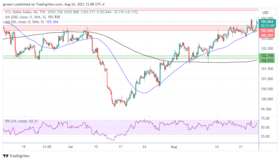 DXY