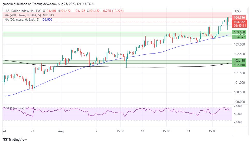DXY