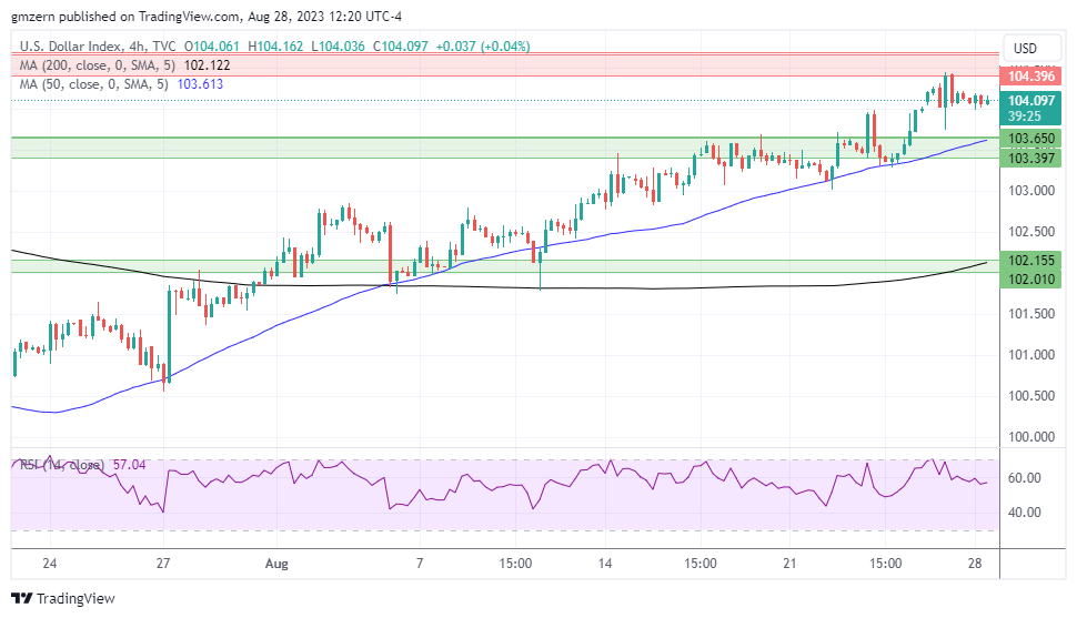 DXY