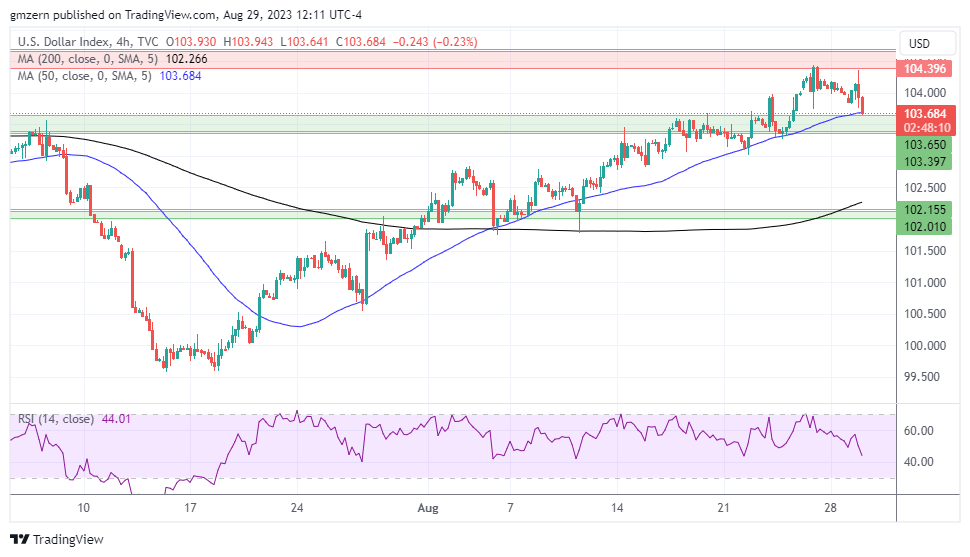 DXY