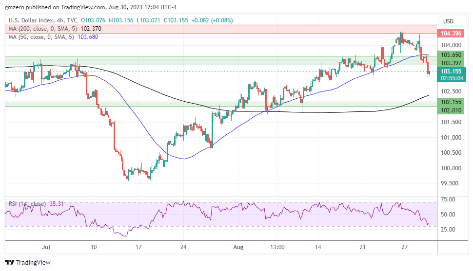 DXY