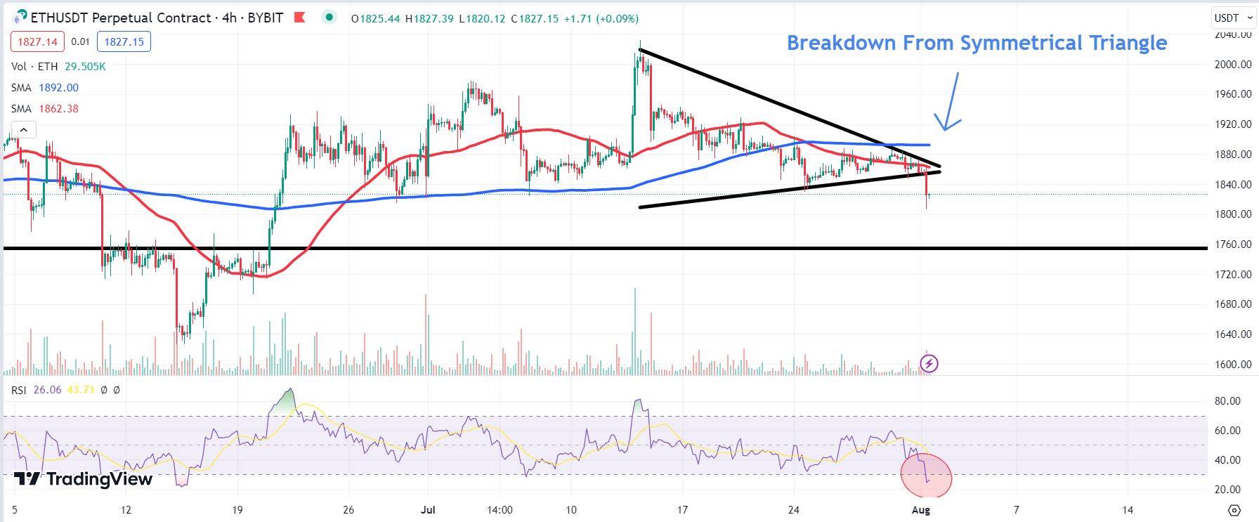 Chart depicting the price of Ethereum.