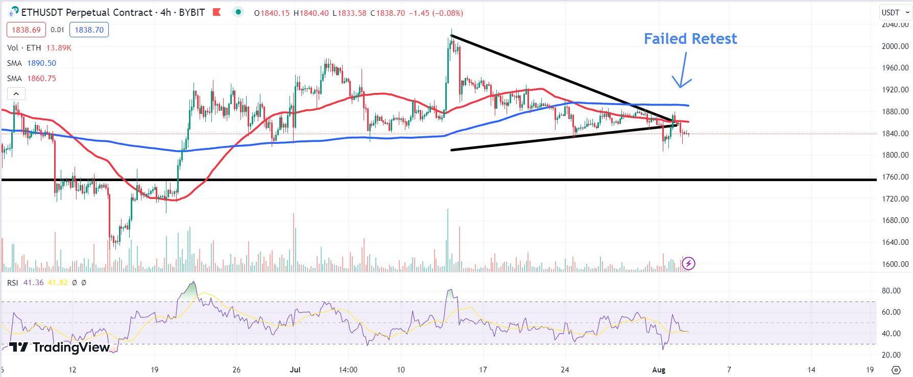 Chart depicting the ETH Price.