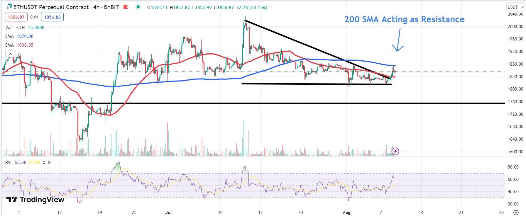 Chart depicting the price of ETH.