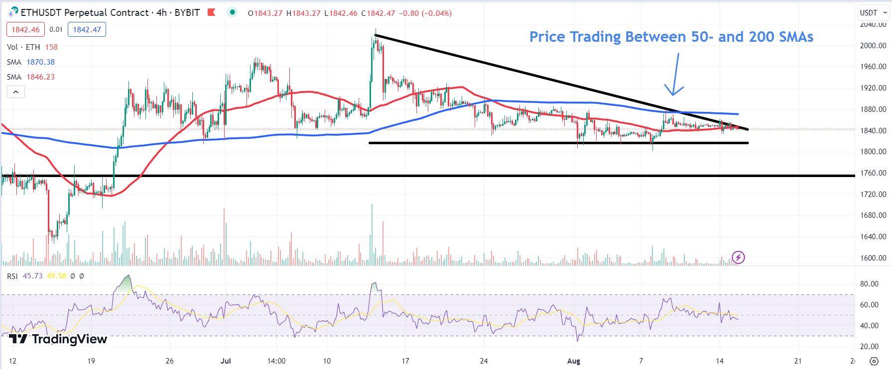 Chart depicting the ETH price.