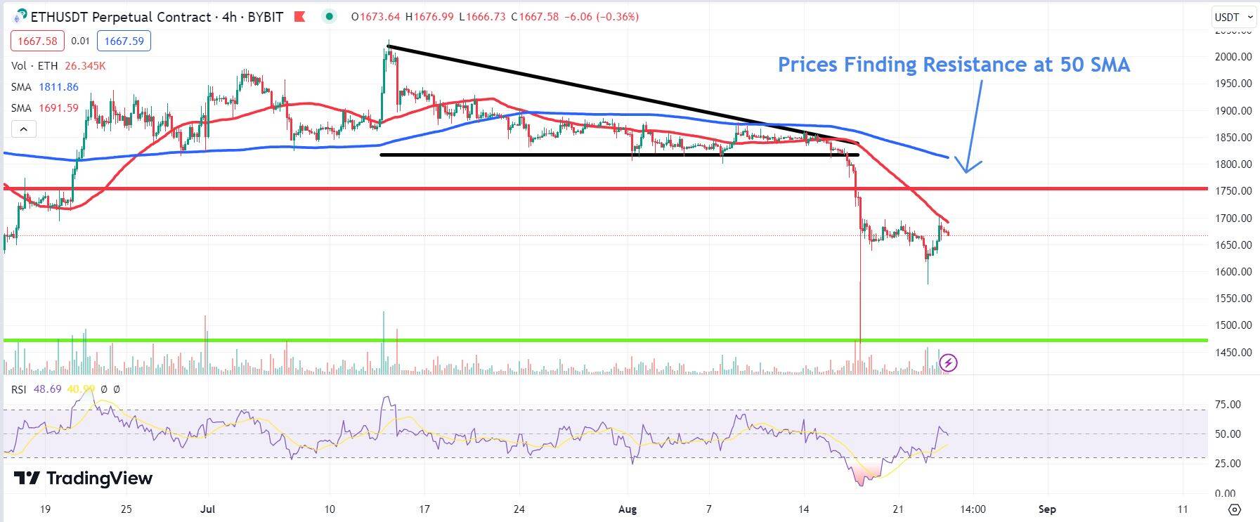 Chart depicting the ETH price.