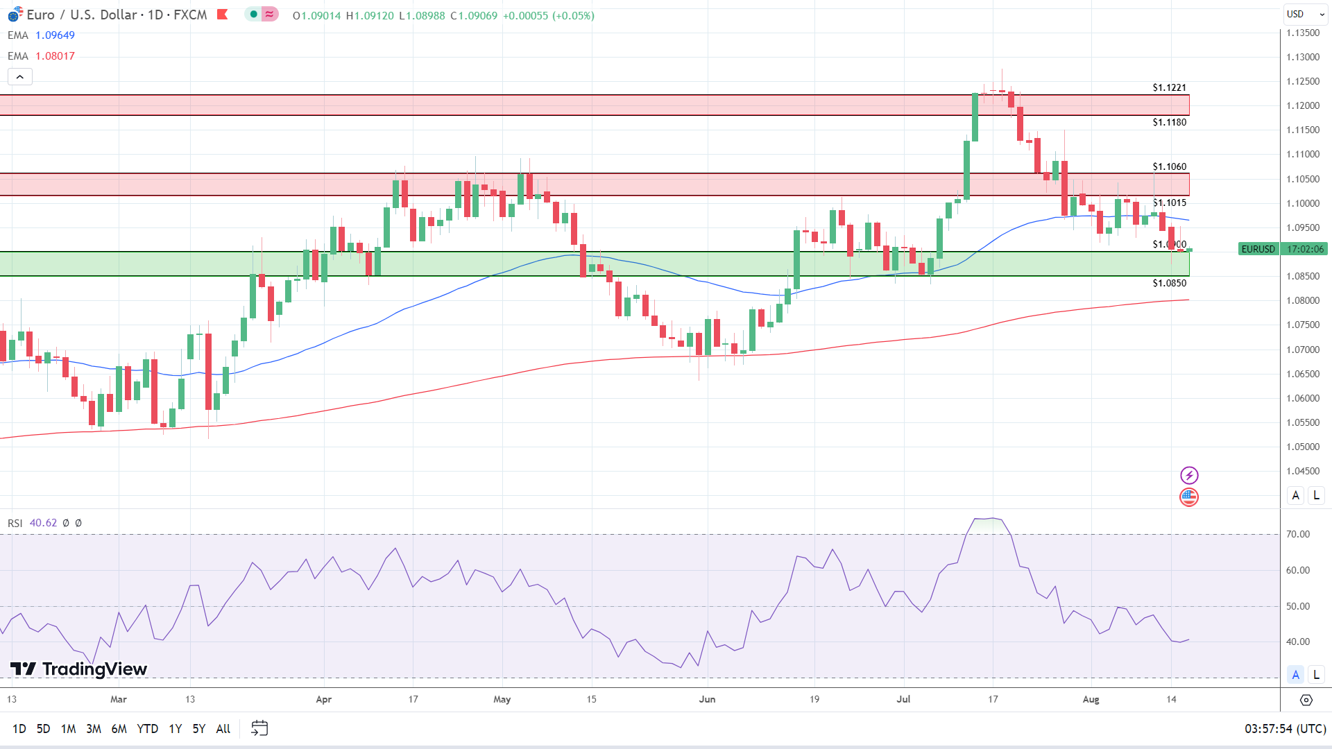EUR/USD Daily Chart sends bearish near-term price signals.