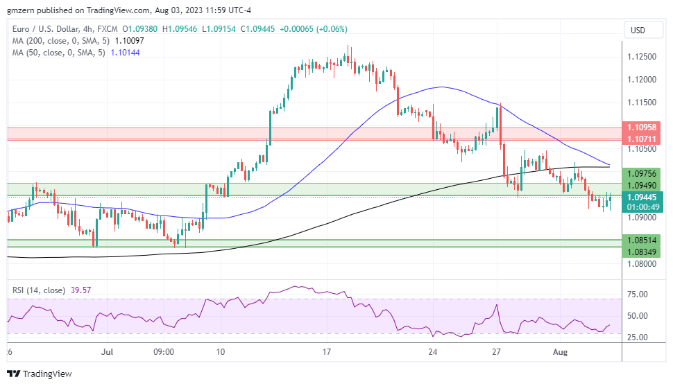 EUR/USD