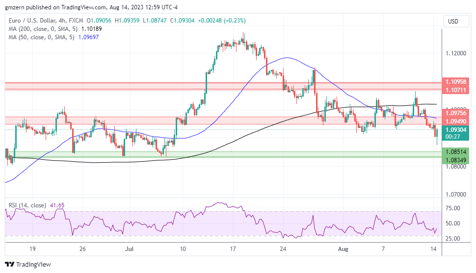 USD/CAD mid-day update - 02-08-2023