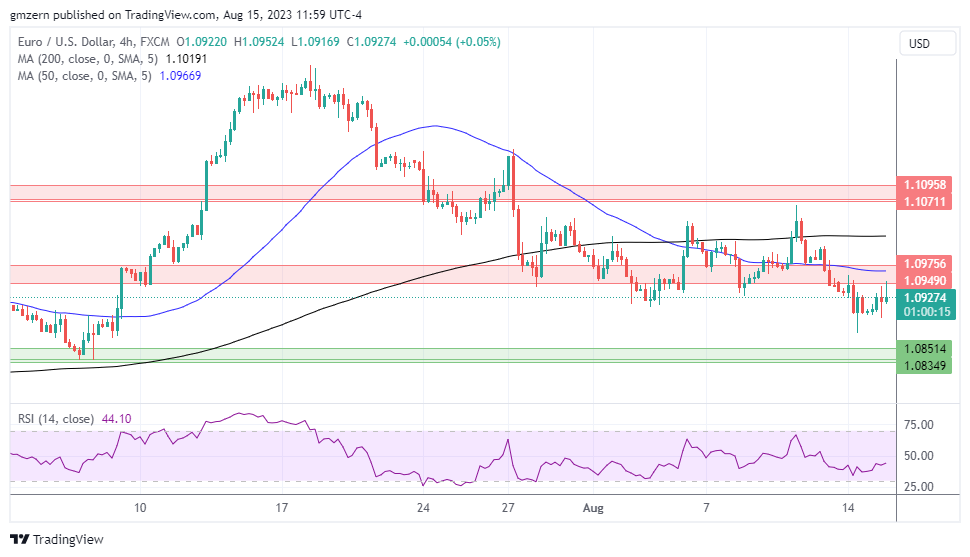 EUR/USD