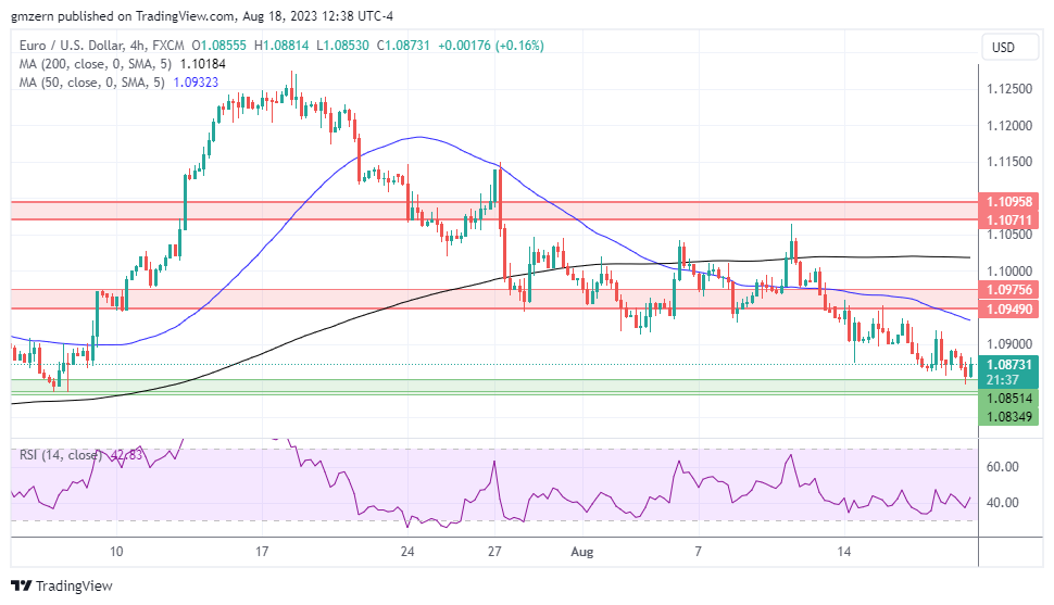 EUR/USD