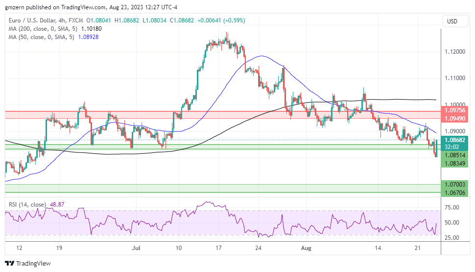 EUR/USD