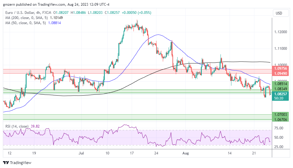 EUR/USD