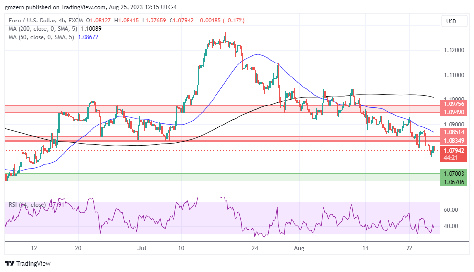 EUR/USD