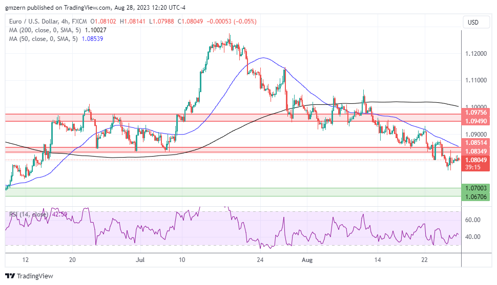 EUR/USD