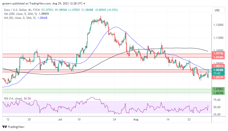 EUR/USD