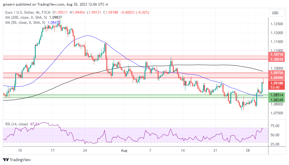 EUR/USD