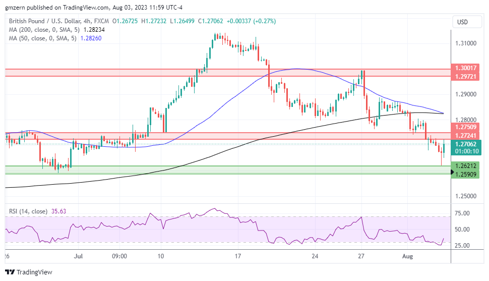 GBP/USD