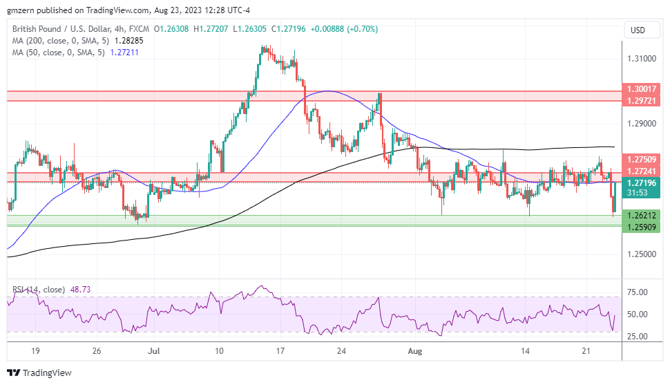 GBP/USD