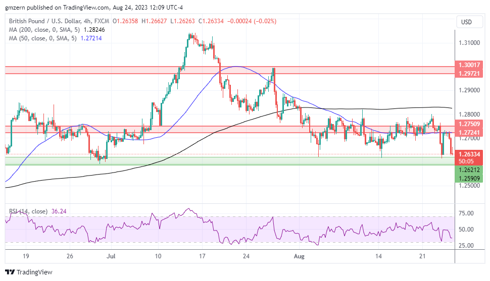 GBP/USD