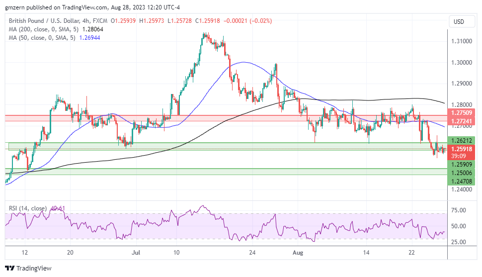 GBP/USD