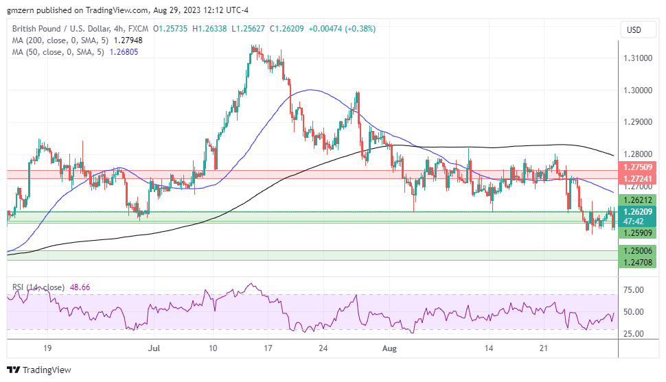 GBP/USD