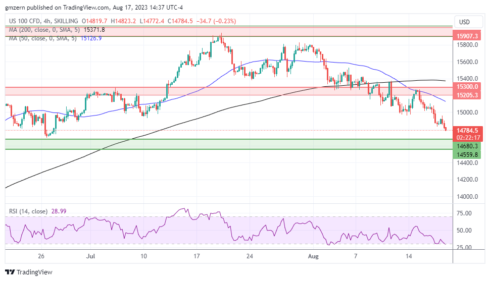 NASDAQ Index, SP500, Dow Jones Forecasts - Major Indices Decline As ...