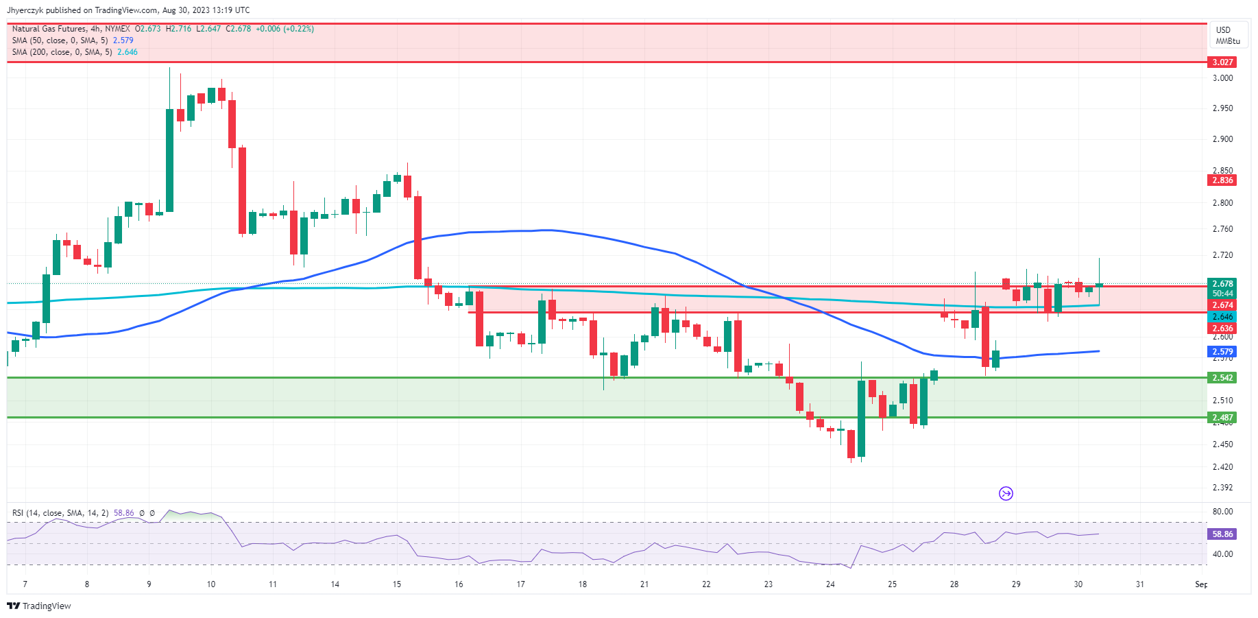 Natural Gas Prices Forecast: Bearish Outlook Amid Hurricane, Cooling ...