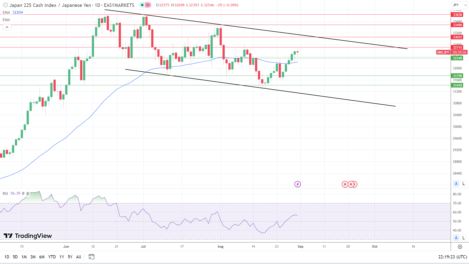 Nikkei enjoys another bullish session.