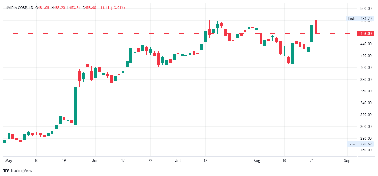 Nvidia corp clearance stock price