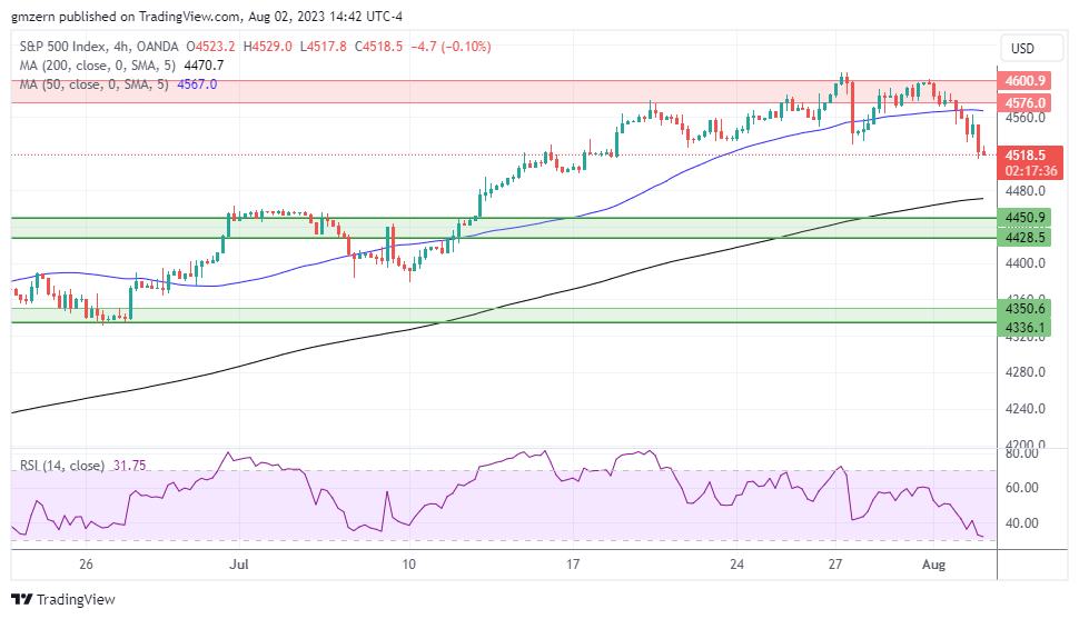 SP500