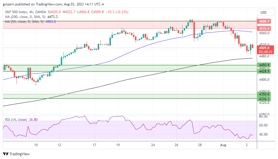 NASDAQ Index, SP500, Dow Jones Analysis – Stocks Are Mostly Flat After ...