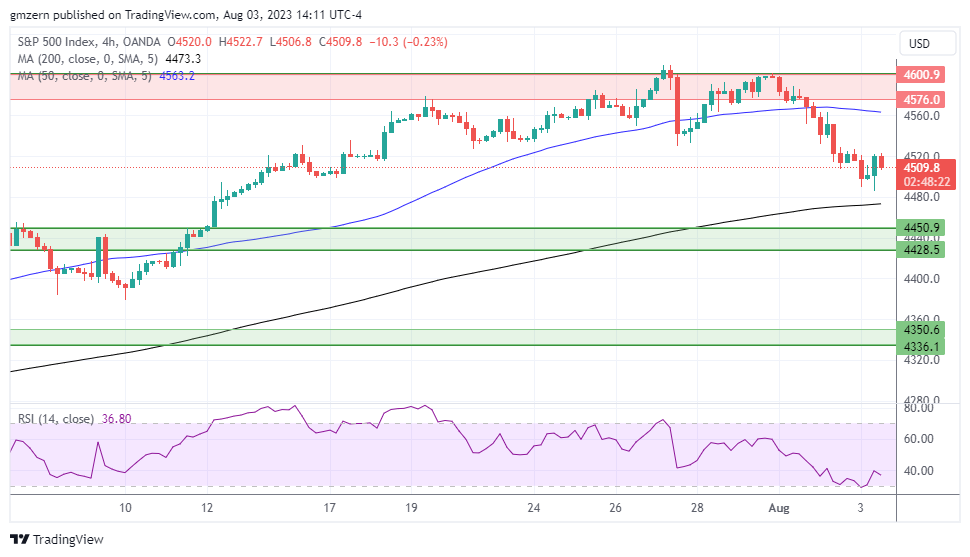SP500
