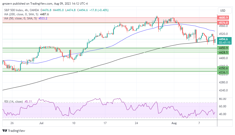 SP500