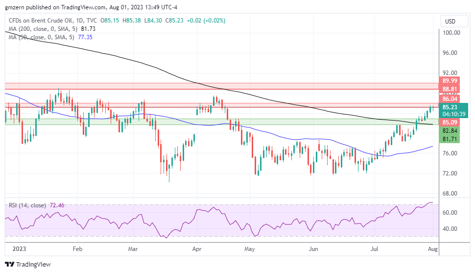 Brent Oil