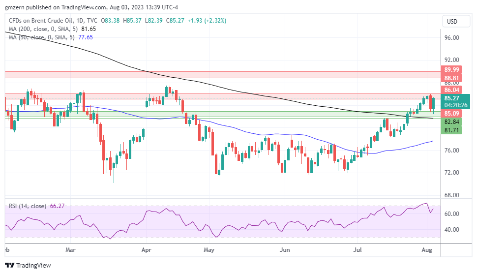 Brent Oil