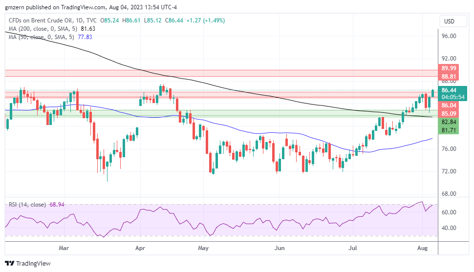 Brent Oil