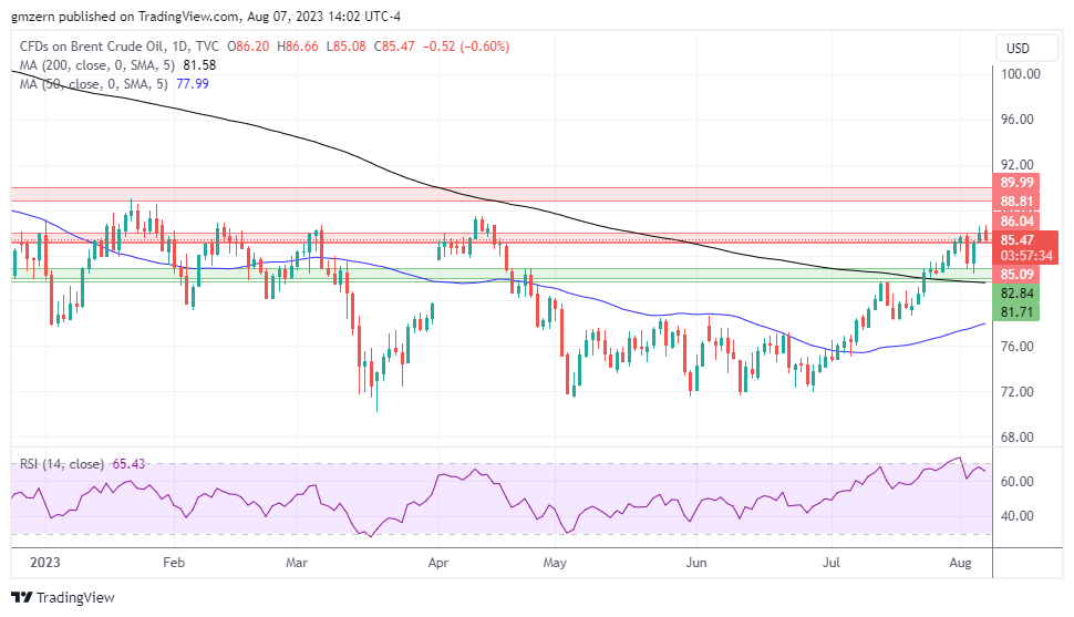 Brent Oil