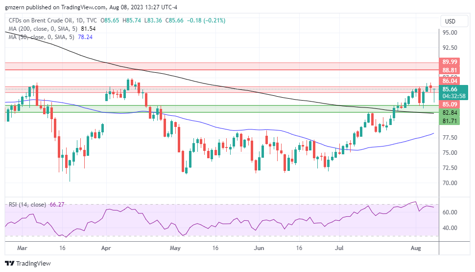 Brent Oil