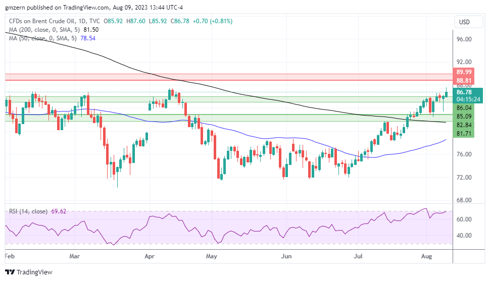 Brent Oil