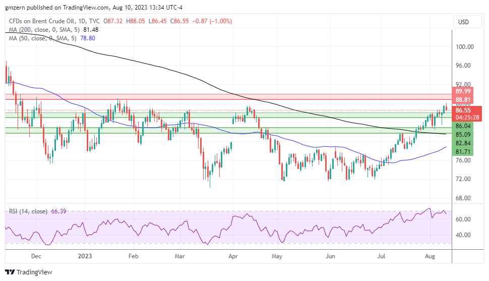 Brent Oil