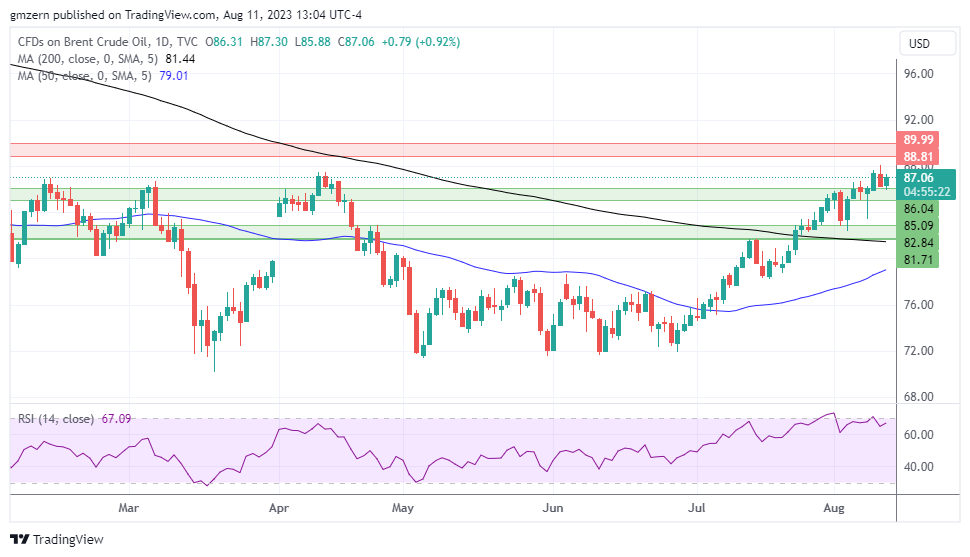 Brent Oil